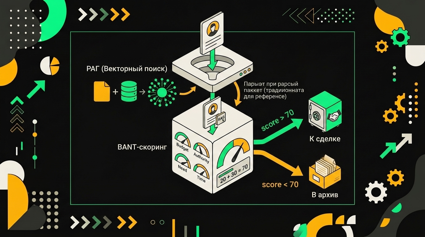 BANT qualification funnel diagram showing RAG-based scoring logic filtering leads by budget, authority, need, and timeline