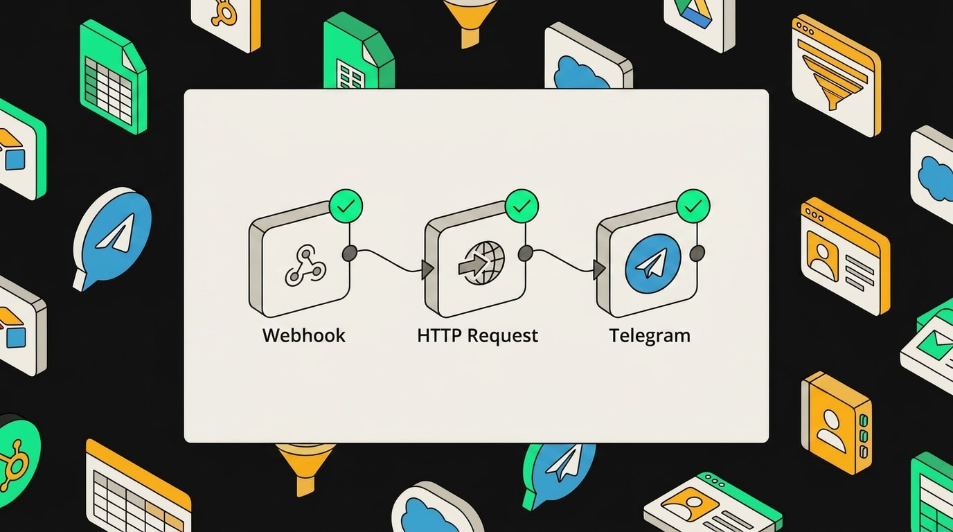 Канвас n8n с соединёнными нодами Webhook, HTTP Request и Telegram