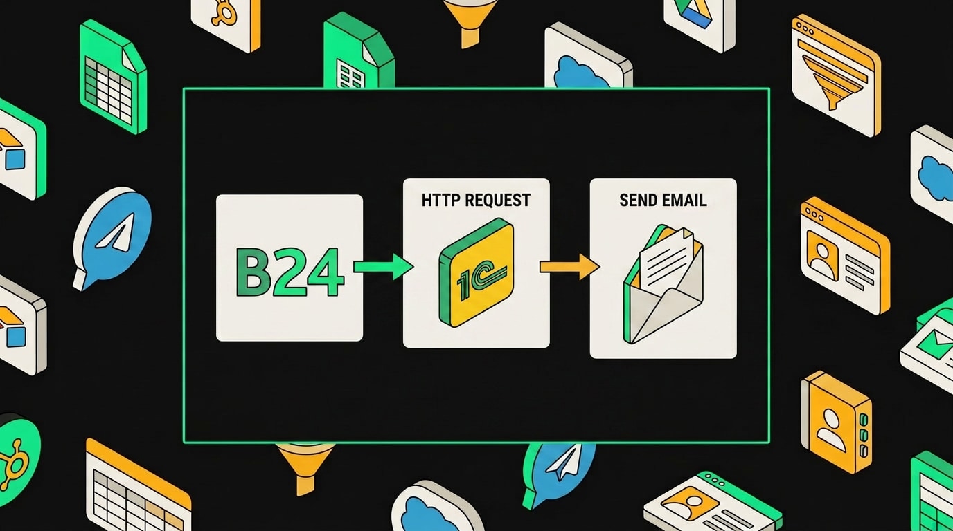 Схема рабочего процесса: Bitrix24 передаёт данные в 1С, затем уходит email-уведомление