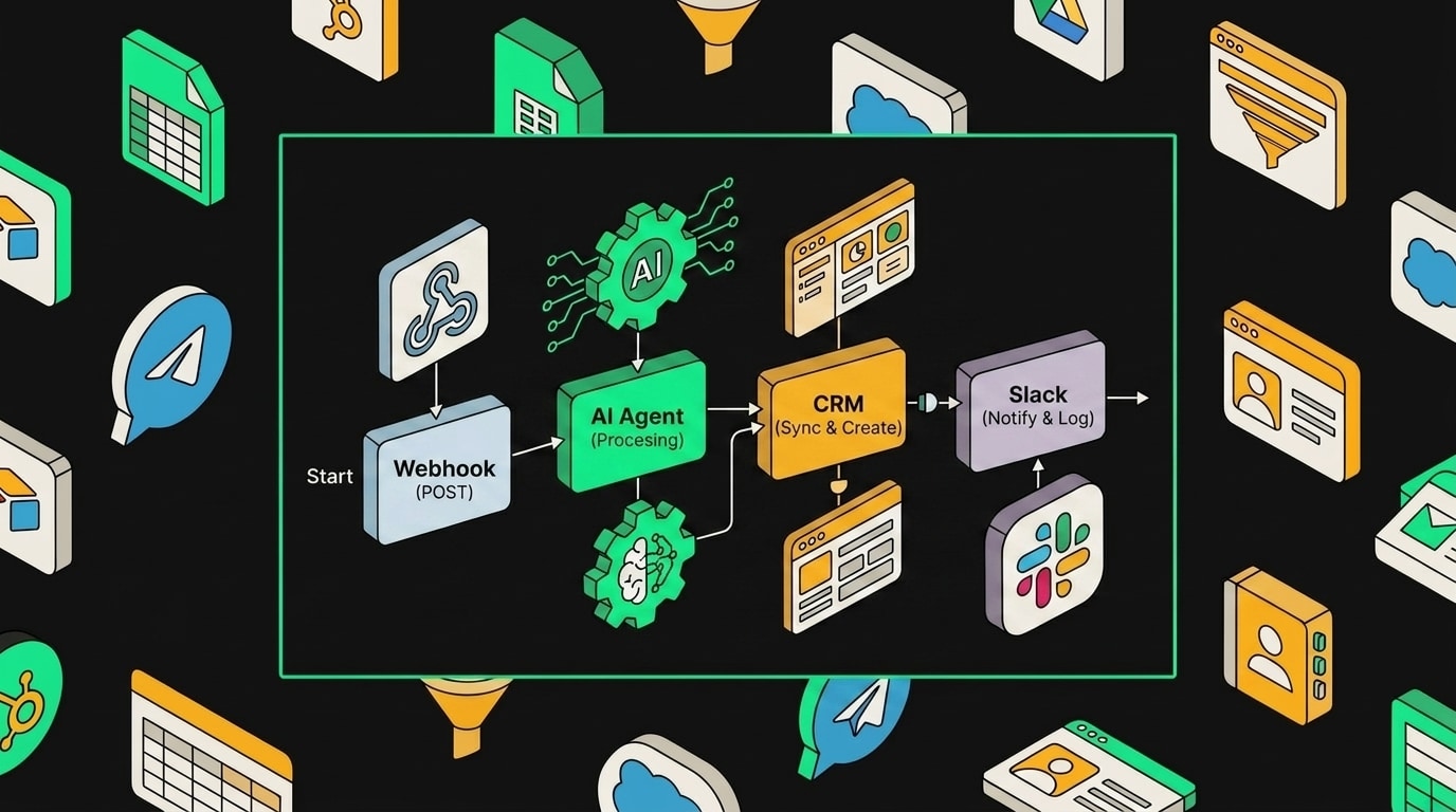 Финальная архитектура проекта: Webhook, AI Agent, CRM и Slack соединены в единый пайплайн