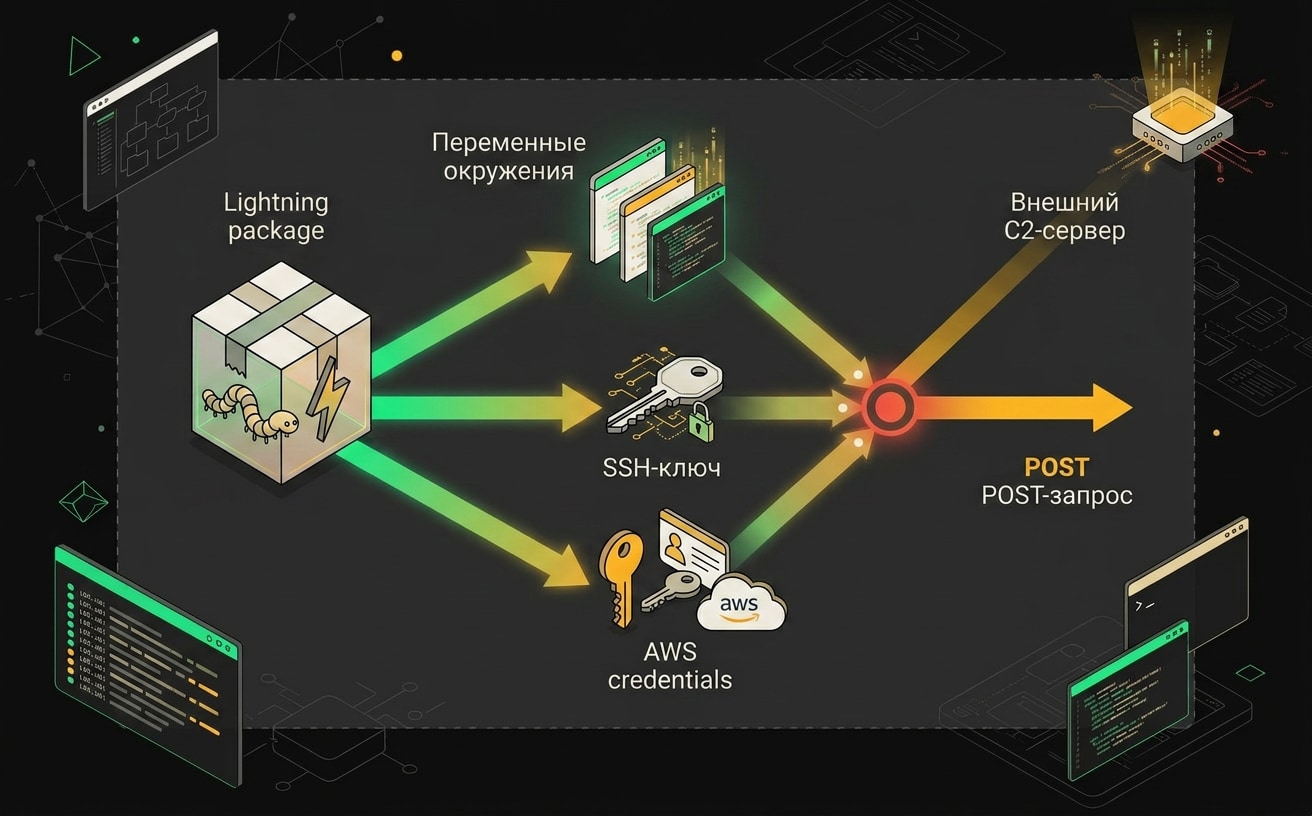 Блок-схема Mini Shai-Hulud: сканирование env-переменных, чтение ~/.aws/credentials и ~/.ssh, упаковка в JSON, POST на C2