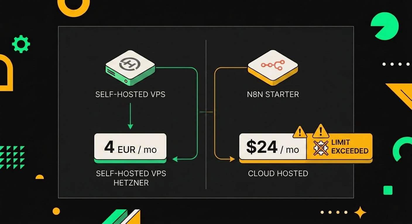 Таблица сравнения self-hosted и облачного n8n по цене, лимитам и возможностям