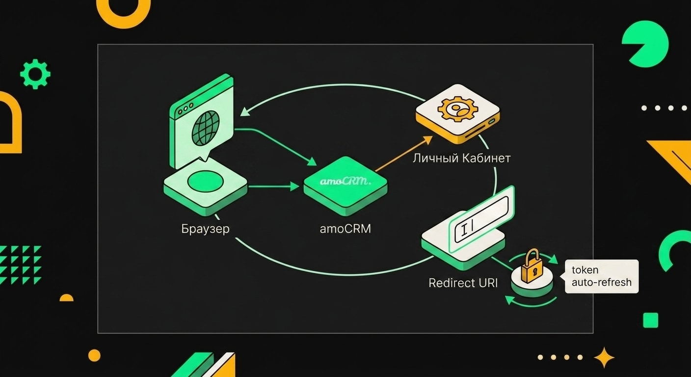 Пошаговый процесс подключения amoCRM к n8n через OAuth2 с указанием URL и токенов