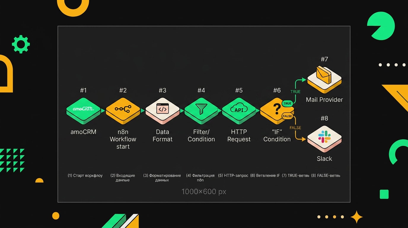 Структура workflow в n8n с узлами для персонализированной холодной рассылки