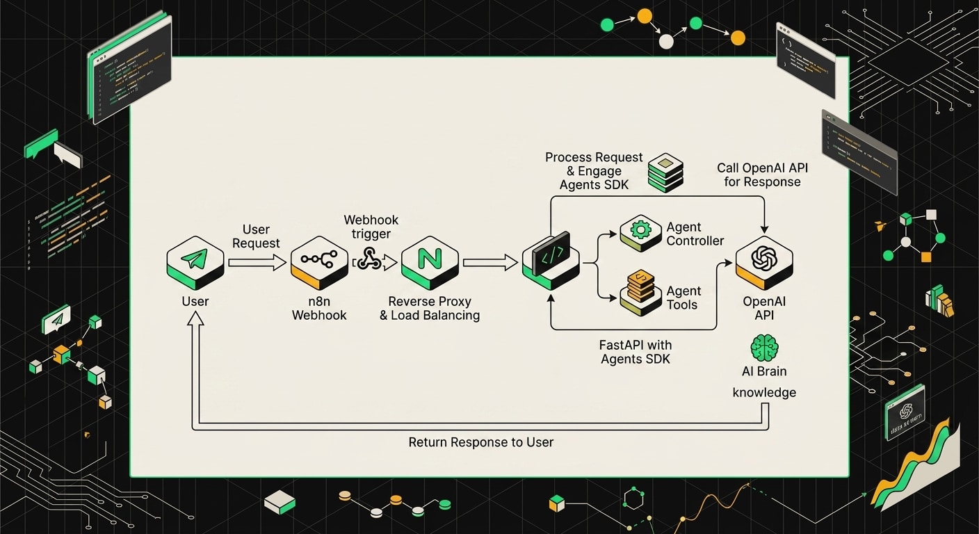 Hybrid architecture diagram showing Telegram bot routing requests through n8n orchestration to FastAPI and OpenAI